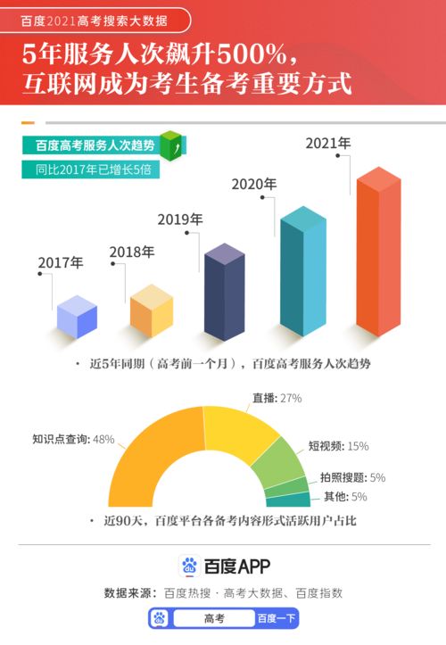 互聯(lián)網(wǎng)數(shù)據(jù)服務(wù)推動(dòng)高考備考變革 五年服務(wù)人次飆升500%